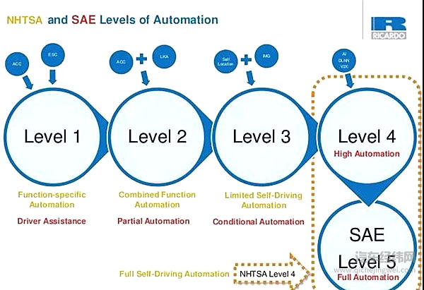 传统车企面对自动驾驶如何入门？首先要解决哪些基本问题？