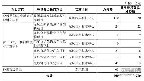 图片来源：东风汽车集团招股书截图