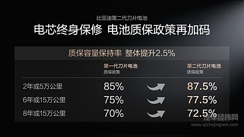 电动化上半场完美收官：比亚迪发布第二代刀片电池及闪充技术