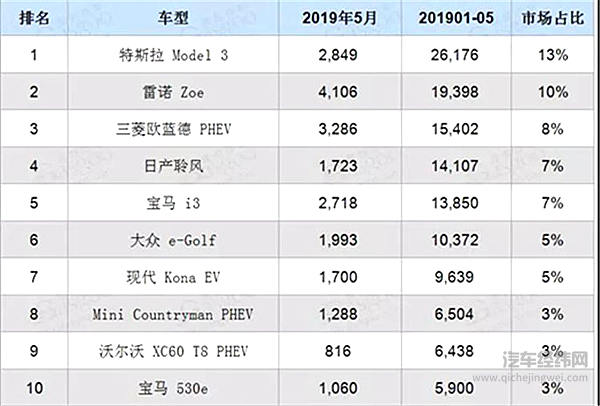 消费差异下，欧洲销量前十的新能源车有哪些？