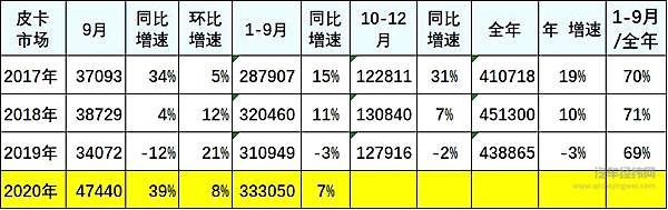 皮卡主力车企强势提升 传统皮卡企业面临压力巨大！