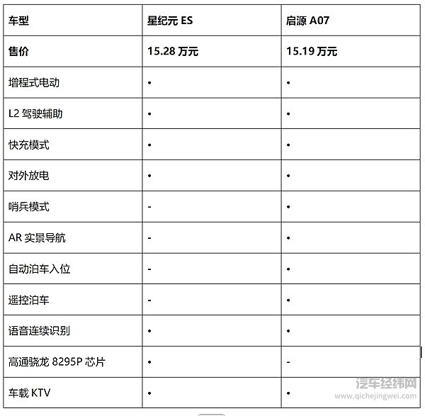 增程式轿车二选一 星纪元ES与启源A07哪一款车性价比更高？