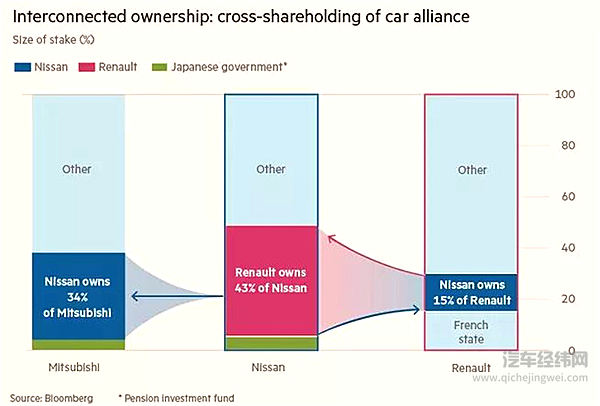 全球最大汽车联盟将土崩瓦解？日产或考虑出售雷诺股份