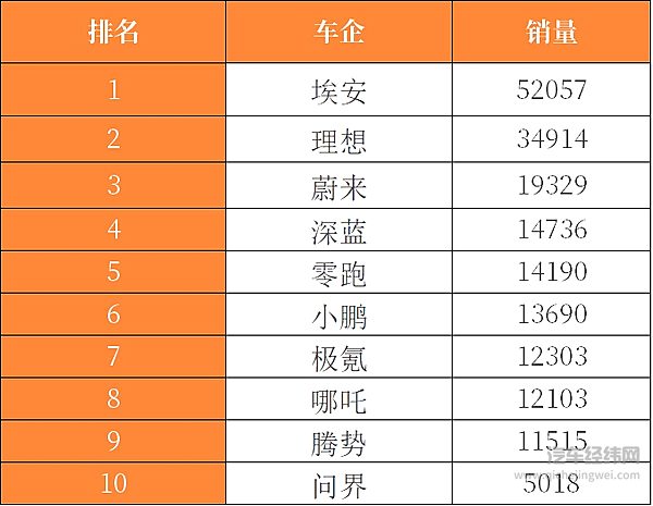 新势力车企8月销量排名 拉开下半年更激烈的竞争
