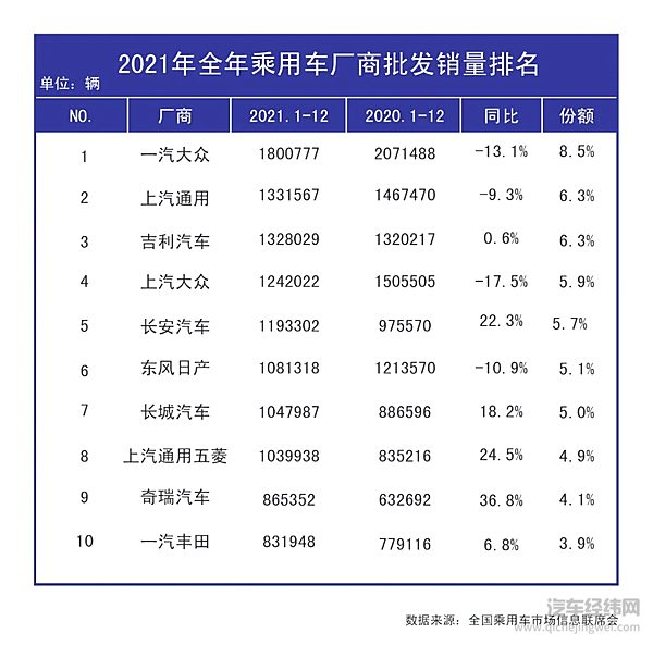 2021年中国汽车销量达到2627.5万辆 新能源成车市增量第一引擎