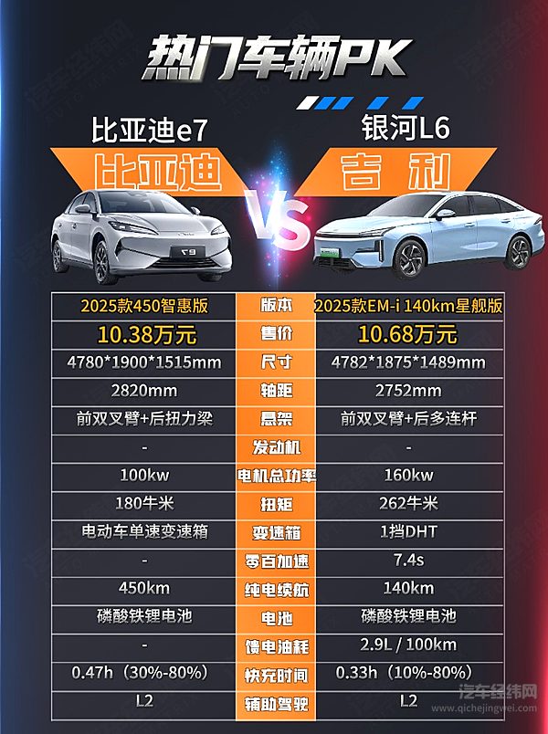 入门级轿车二选一 比亚迪e7与银河L6谁是性价比之王？