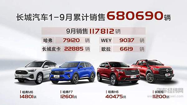  长城汽车9月销量