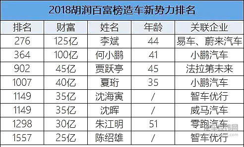 中国车企老板财富排名曝光：贾跃亭等7位造车新势力掌舵人上榜！
