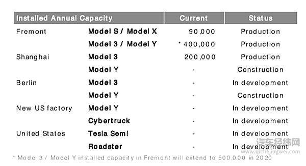 特斯拉公布上海工厂进展 Autopilot走向4D