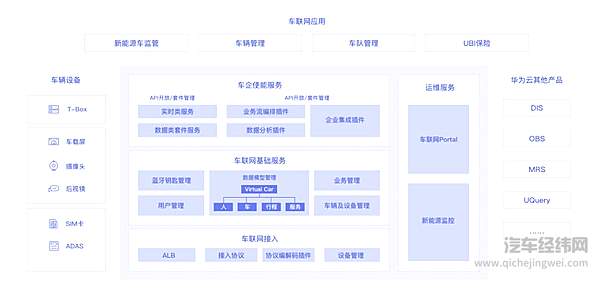 华为云车联网服务架构