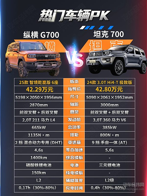 插混高端越野车二选一 捷途纵横G700与坦克700谁更强？