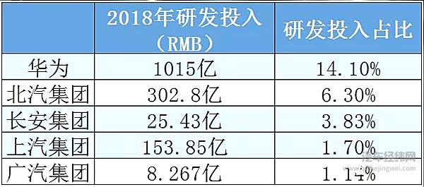 中国车企究竟该跟华为学点啥？