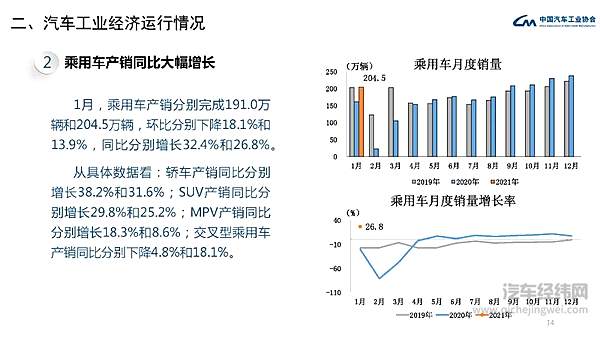 2021年1月汽车工业经济运行情况 汽车销量呈现大幅增长