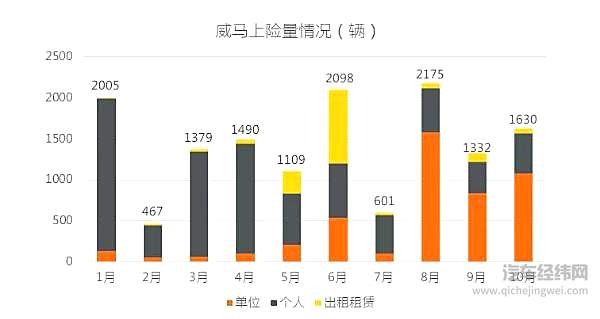 蔚来小鹏威马.... 大数据盘点谁是新造车真英雄？