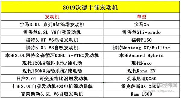 2019全球十佳发动机：德系仅一车上榜，日系混动称王！