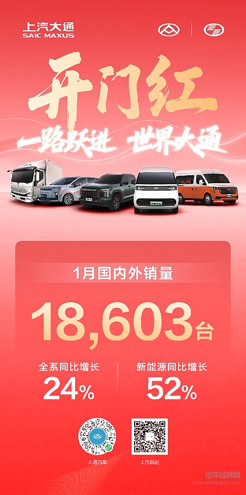 开门红启新程！上汽大通1月热销18,603辆，轻客、轻卡、皮卡全线增长