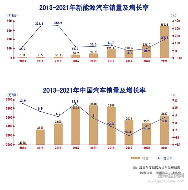 2021年中国汽车销量达到2627.5万辆 新能源成车市增量第一引擎