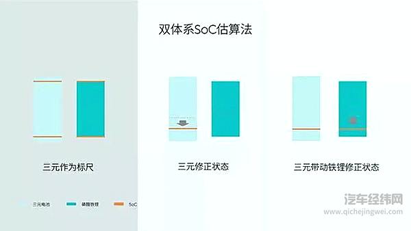 三元锂电芯可以帮助提升磷酸铁锂电池的SOC估算