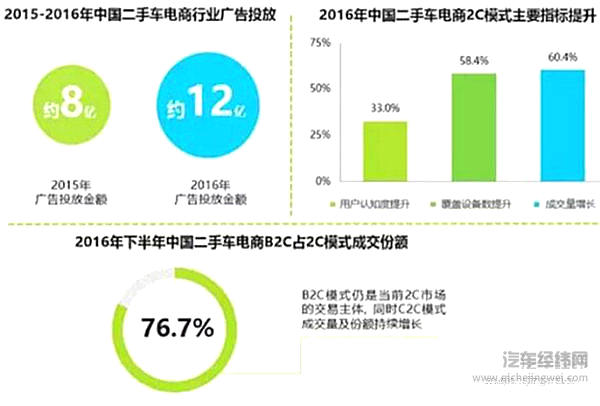积垢难除 二手车电商蛋糕虽大分食亦难