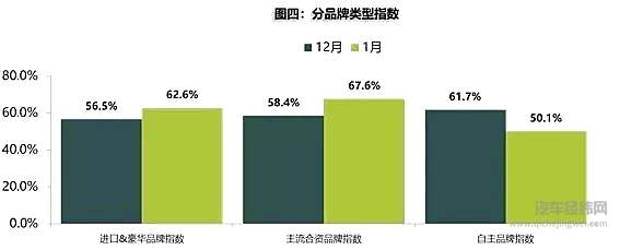 1月经销商库存预警指数超62％！但疫情不“背锅”