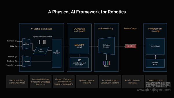理想汽车发布下一代自动驾驶架构MindVLA