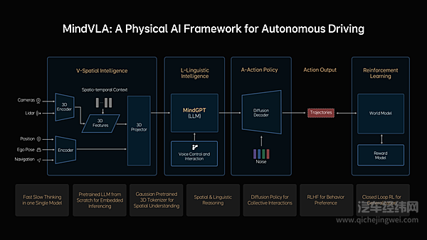 理想汽车发布下一代自动驾驶架构MindVLA