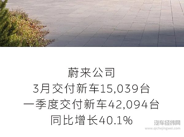 蔚来公司3月交付新车15,039台