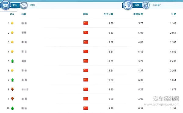 2016车手联盟赛战况速报|FleetBoard®车手联盟赛首月过半，中国车手展现不俗实力