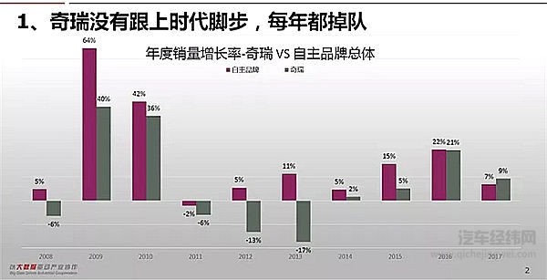从“一哥”到被传“分拆”变卖，奇瑞10年来错过了什么？