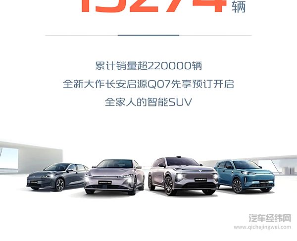 长安汽车2025年3月销量268052辆 同比增长3.5% 一季度销量突破70万辆