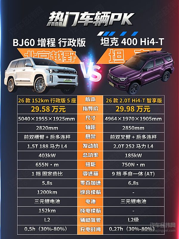 30万级越野车二选一 BJ60增程与坦克400 Hi4-T谁更强？
