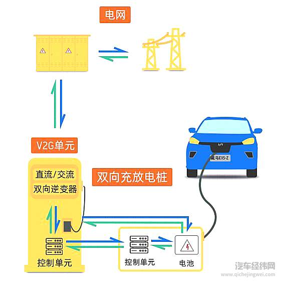 V2G技术原理解说