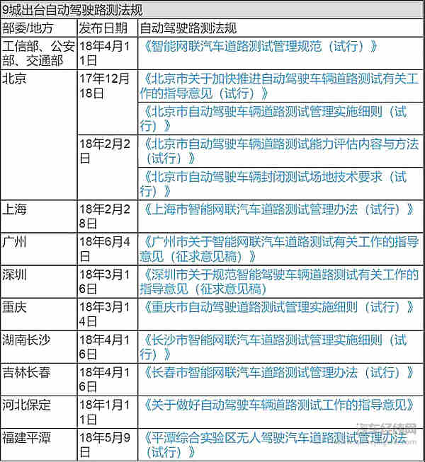 谁最开放？北上广深等9大城市自动驾驶路测法规对比