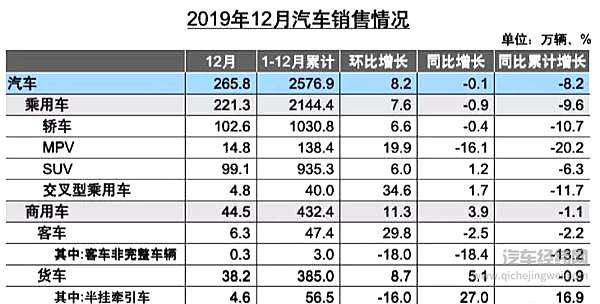 中国车市最重要成绩单公布！销量下滑车企洗牌加速 动力电池和充电桩猛涨