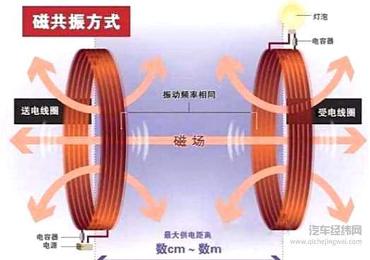 汽车无线充电标准正式出台