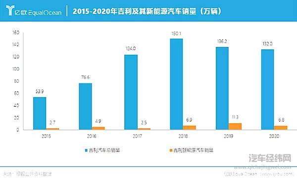 2021年吉利“很忙” 新能源汽车布局不容有失