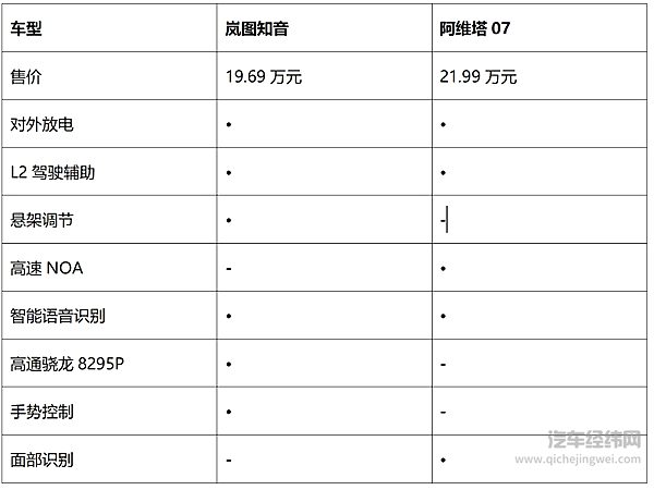 既拼配置也拼科技 岚图知音与阿维塔07谁的性价比更高？