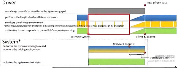 一篇文章看懂“L0-L5”，自动驾驶分级标准最强解读