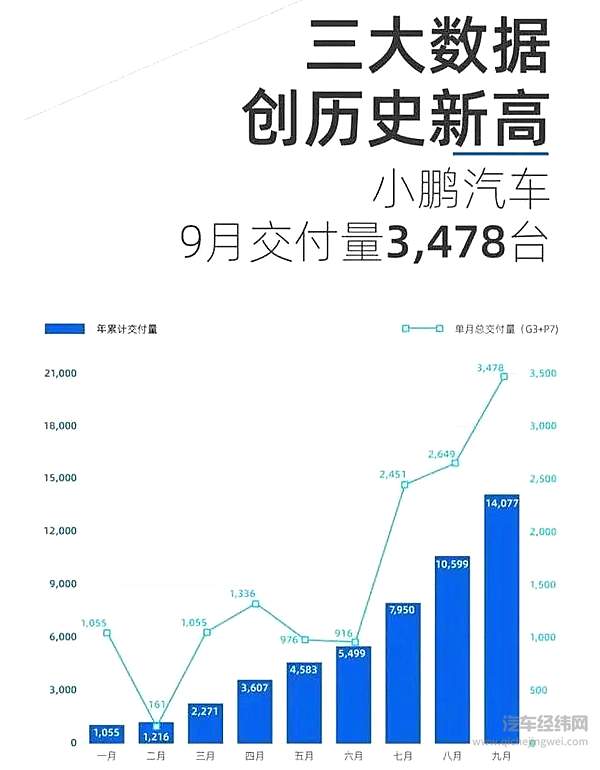 9月新能源车市大涨99% 造车第一梯队“狂飙突进”