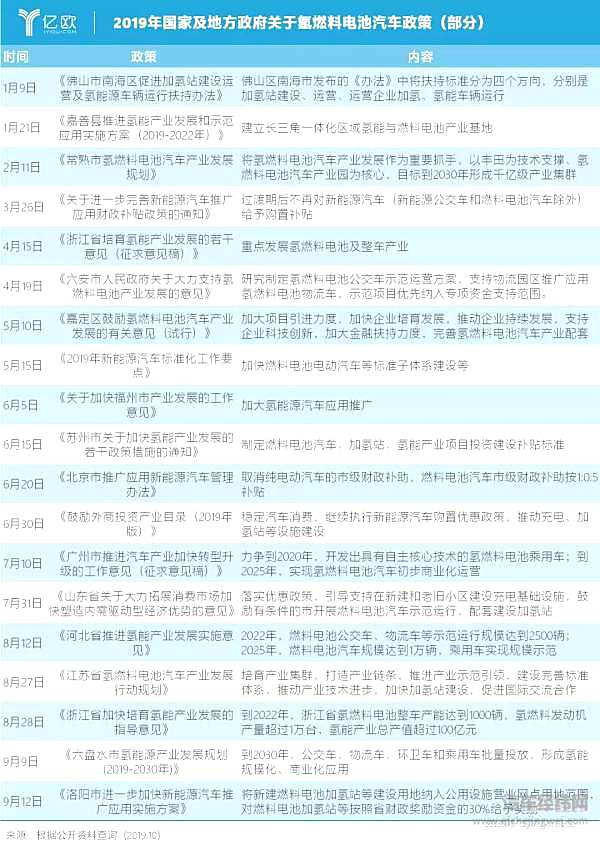 燃料电池汽车如何向中国“氢”斜？