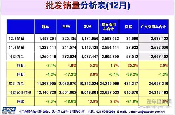 2017年乘用车企销量前十出炉：吉利赶超长安成自主老大 北京现代垫底