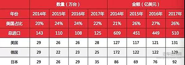 中国对美进口车关税再次调整，税率增至40%