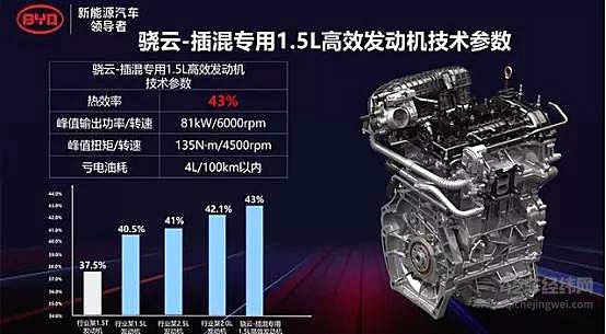 高压缩比+高热效率 比亚迪的燃油车有多强