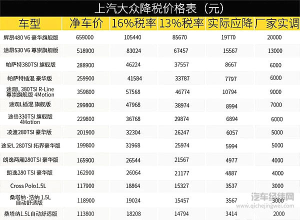 增值税下调只是“遮羞布”，大众通用掀起合资品牌“价格战”