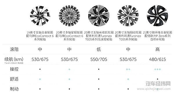 ET7专属定制轮胎那些事