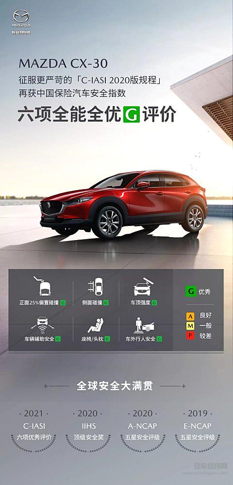 全新价值标杆 MAZDA CX-30安全性能顶级评价全球大满贯 