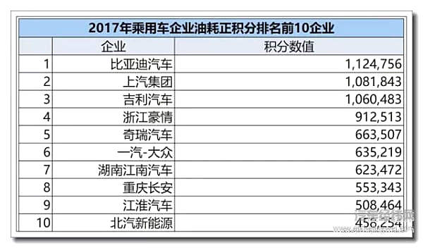 “双积分”交易平台开启，你鄙视的那些品牌可能要发财了