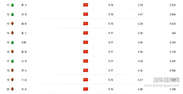 2016车手联盟赛战况速报|FleetBoard®车手联盟赛首月过半，中国车手展现不俗实力