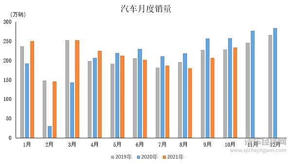 2021年10月汽车工业产销情况简述 市场需求依然保持增长