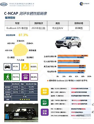 C-NCAP成绩公布 福特领裕达“五星”安全评级